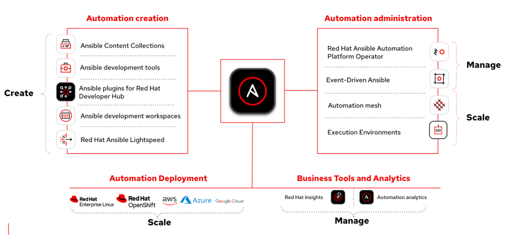 red hat amigo ansible